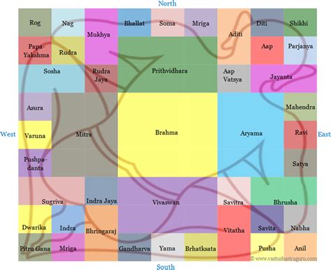 vastu purusha|Vastu Purusha & Vastu Purusha Mandala。